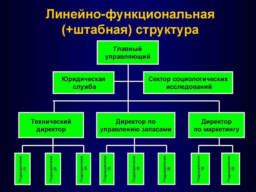 Линейно функциональная организационная структура. Линейно-функционально-штабная структура управления. Организационная структура линейная штабная функциональная. Линейно-функциональная (штабная) структура управления. Линейная структура штабная структура функциональная структура.
