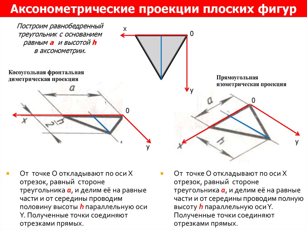 Положение осей проекции