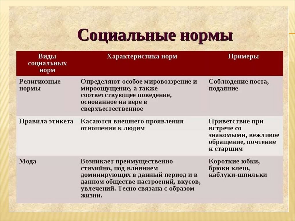 Правовые нормы в отличие от социальных норм. Виды социальных норм таблица. Социальные нормы таблица. Виды социальных норм. Примеры сусальных норм.