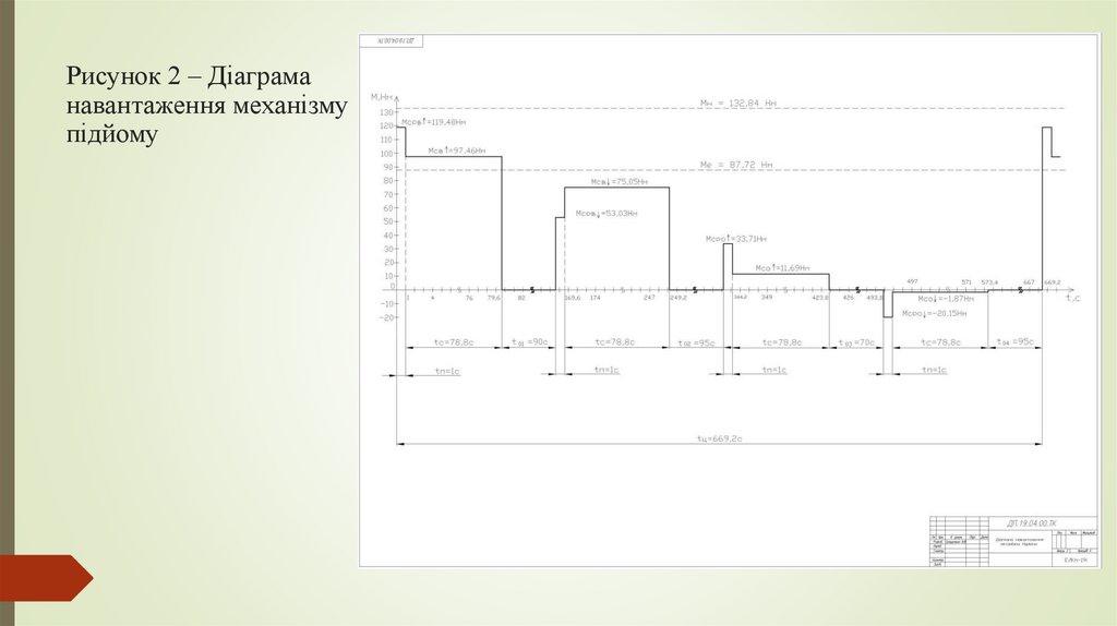 Рисунок 2 – Діаграма навантаження механізму підйому 