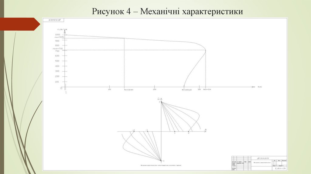 Рисунок 4 – Механічні характеристики 