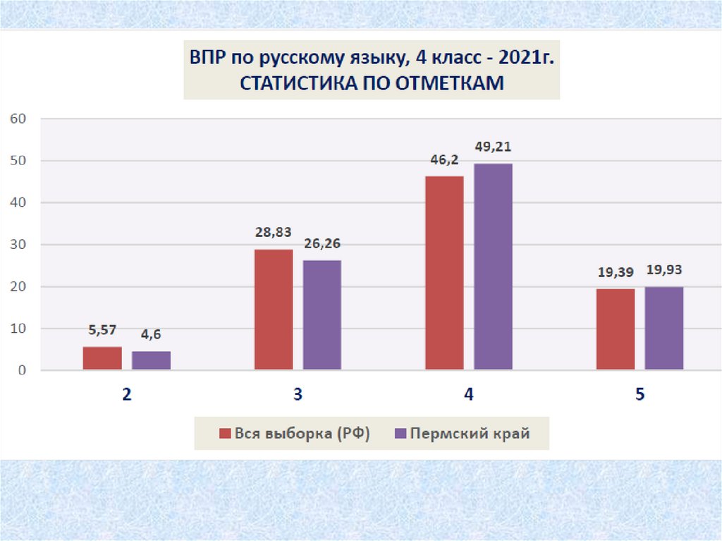 Https www edu gov ru результаты впр. Диаграмма итогов ВПР В школе. Итоги ВПР.