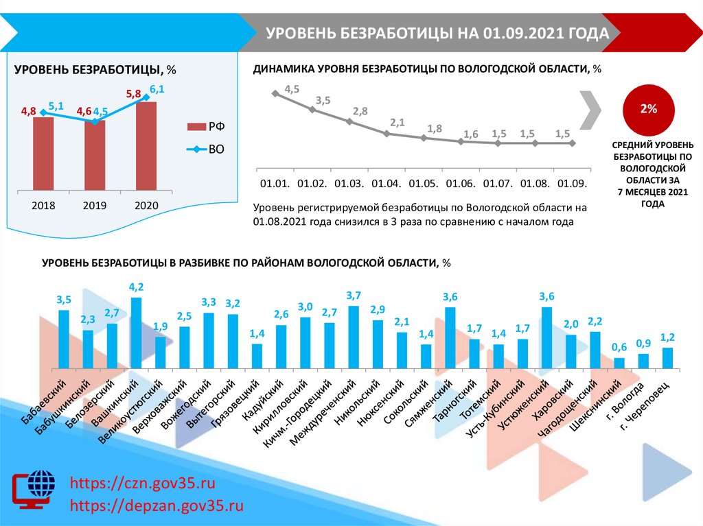 Уровень безработицы это. Уровень зарегистрированной безработицы. Уровень безработицы в России по годам таблица. Уровень безработицы на начало года. Уровень безработицы в Израиле.