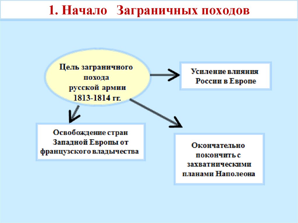 Заграничные походы русской армии презентация 9 класс торкунов