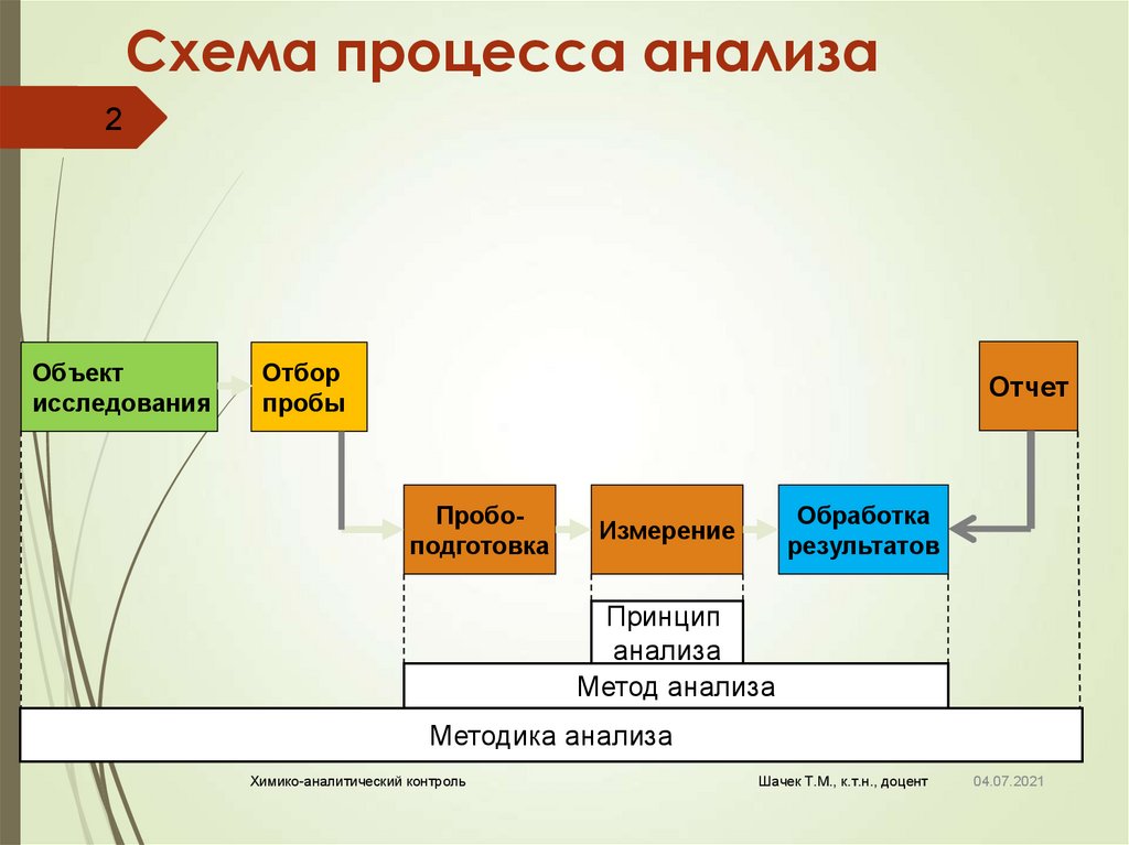 Схема процесса анализа
