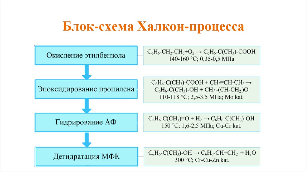 Блок-схема Халкон-процесса