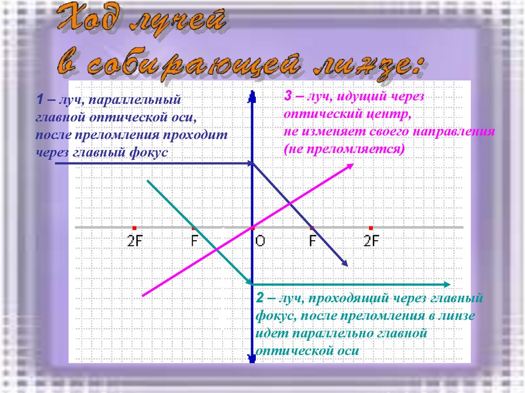 Для построения изображения точки нужны только два луча луч параллельный пройдя сквозь линзу