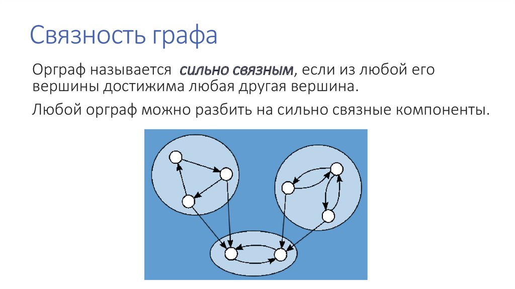 Компонента связности графа. Понятие связности графа. Связность ориентированного графа. Компоненты сильной связности графа. Компоненты сильной связности ориентированного графа.