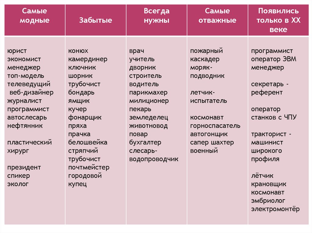 Разделить список. Квалификация профессий таблица. Должность специальность профессия юрист. Адвокат это специальность или профессия должность. Юрист это профессия или специальность или должность.