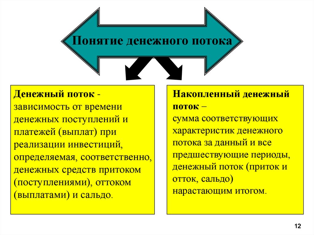 Реализуемость инвестиционного проекта следует оценивать по денежному потоку