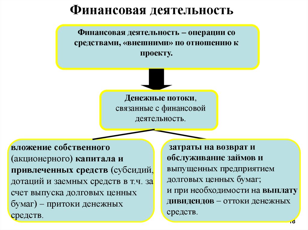 Реализуемость инвестиционного проекта следует оценивать по денежному потоку