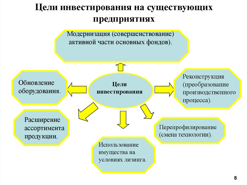 Оценка финансовой реализуемости инвестиционных проектов