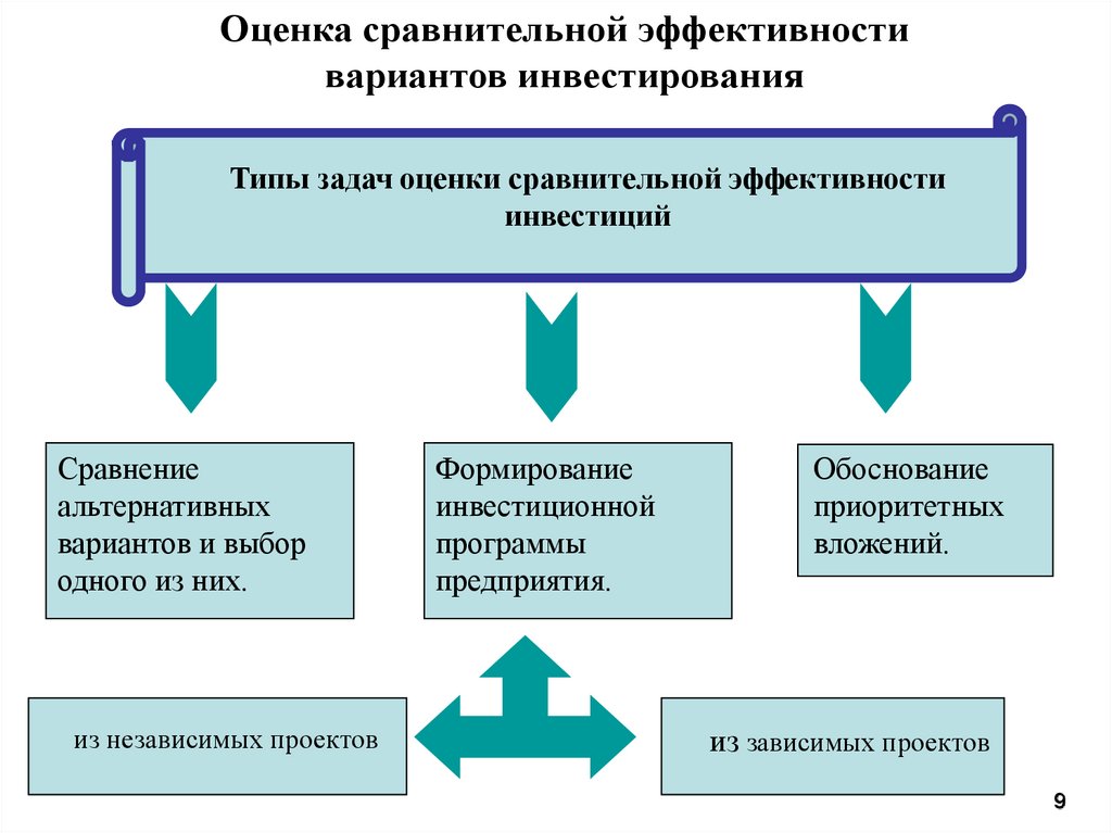 Оценка финансовой реализуемости инвестиционных проектов