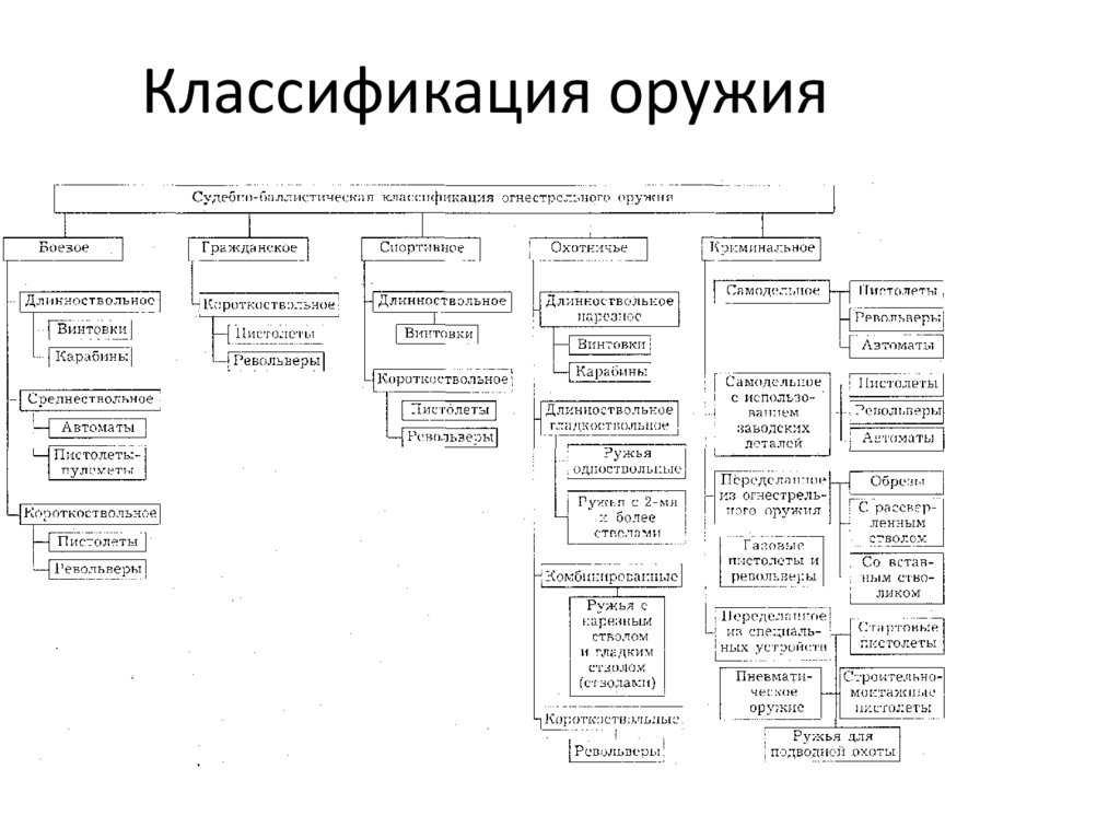 Составьте схему классификации ручного огнестрельного оружия