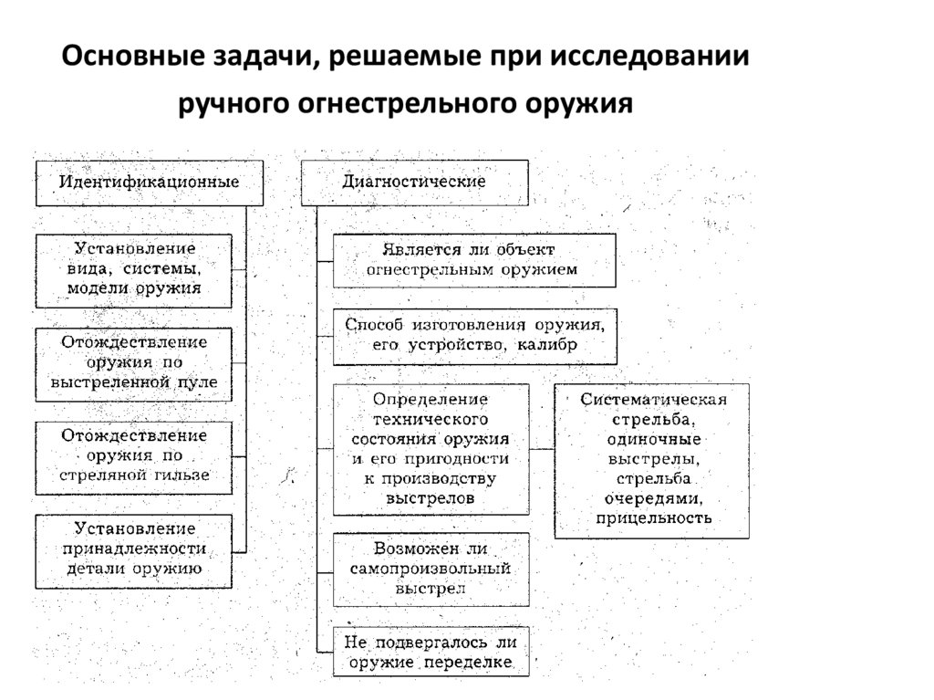 Схема система криминалистического оружиеведения