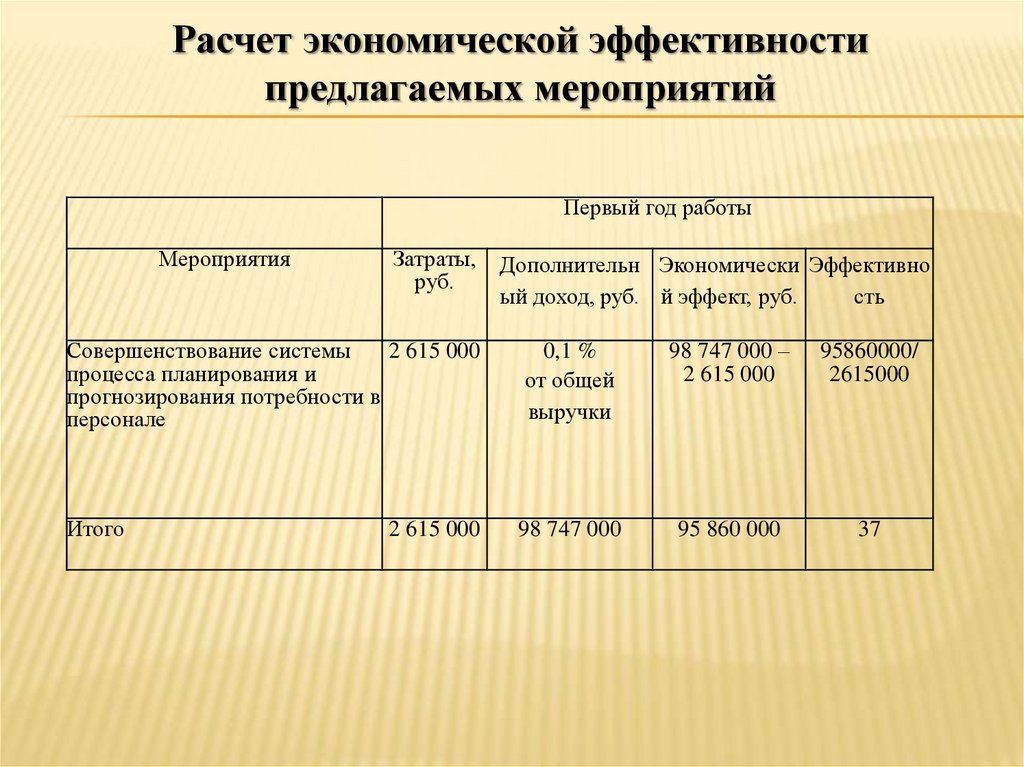 Расчет экономической эффективности