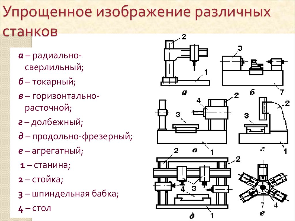 Металлорежущие станки презентация