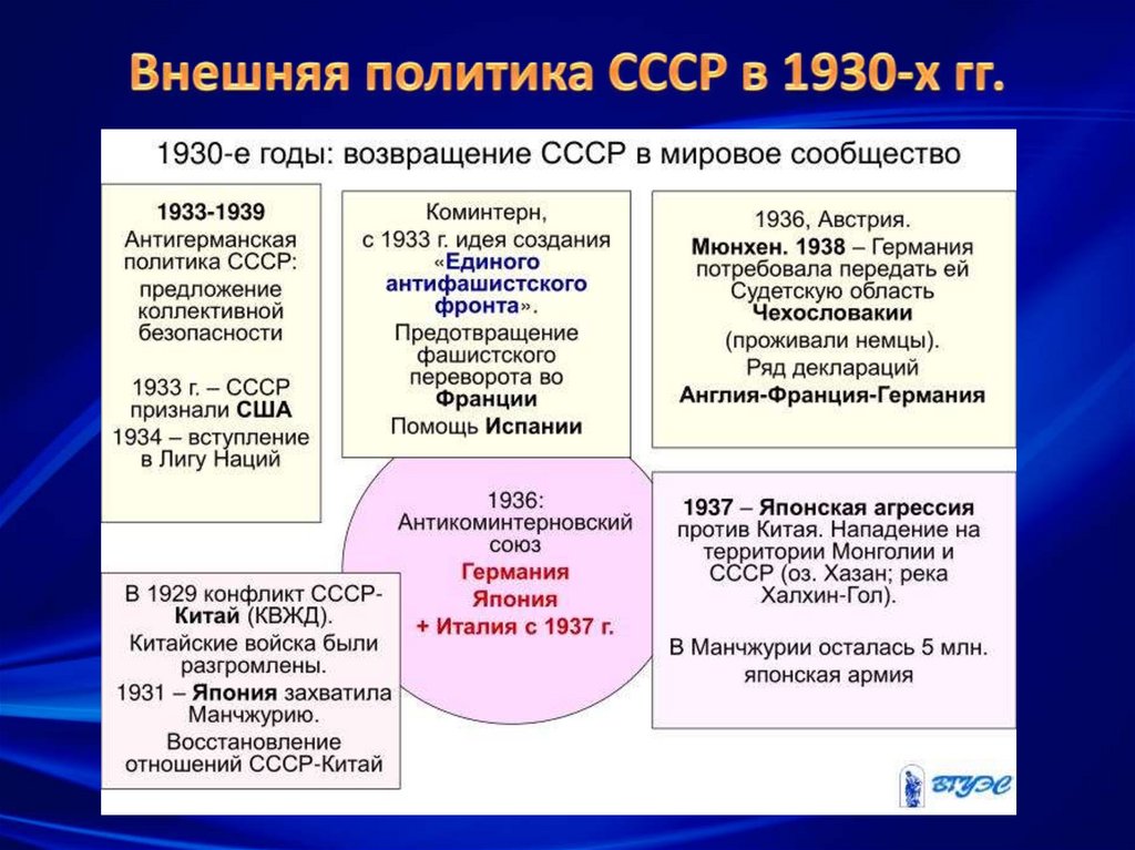 Внешняя политика в 1930. Внешняя политика СССР 1930. Внешняя политикамсср в 1930. Внешняя политика СССР В 1930-Е. Внешняя политика 1930 годов СССР.