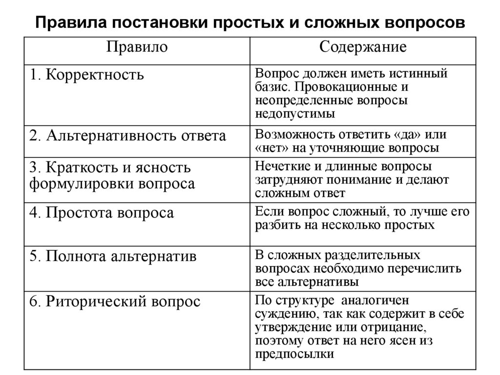 Типы логической некорректности вопросов. Правило постановки вопроса. Вопросно-ответные процедуры: характеристика ответа, виды.. Сложно Вопросный план ф.и Тютчев с подпунктами. План Вопросный: для темы кровь и её функции.