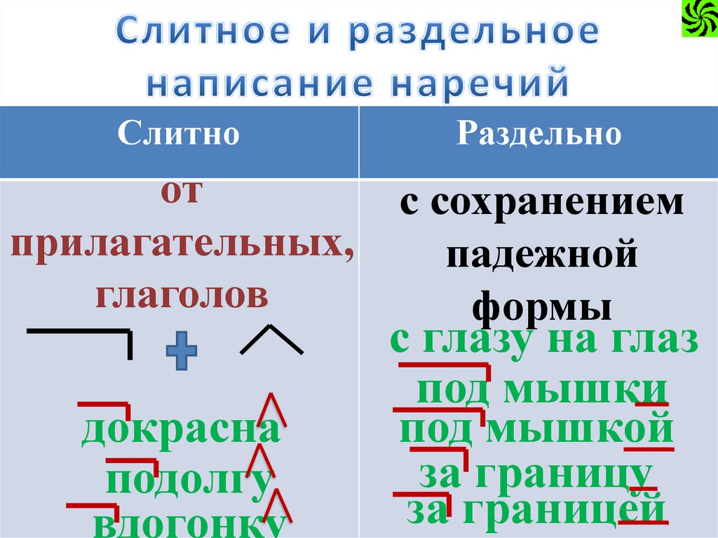 Запиши наречие слитно или раздельно мне немного. Слитное и раздельное написание наречий. Слитное и раздельное правописание наречий. Слитное написание наречий. Слитно и раздельное написание наречий.