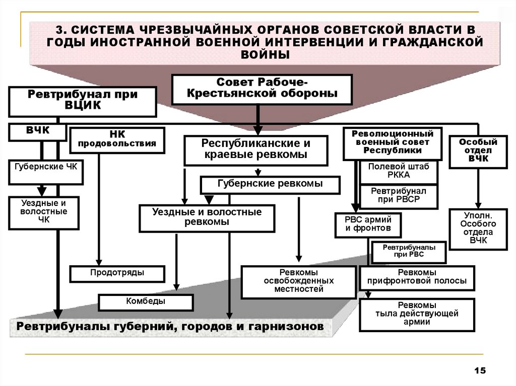 Органы гражданской власти. Органы власти в период гражданской войны. Система органов государства в период гражданской войны. Чрезвычайные органы власти. Чрезвычайные органы власти в период гражданской войны.