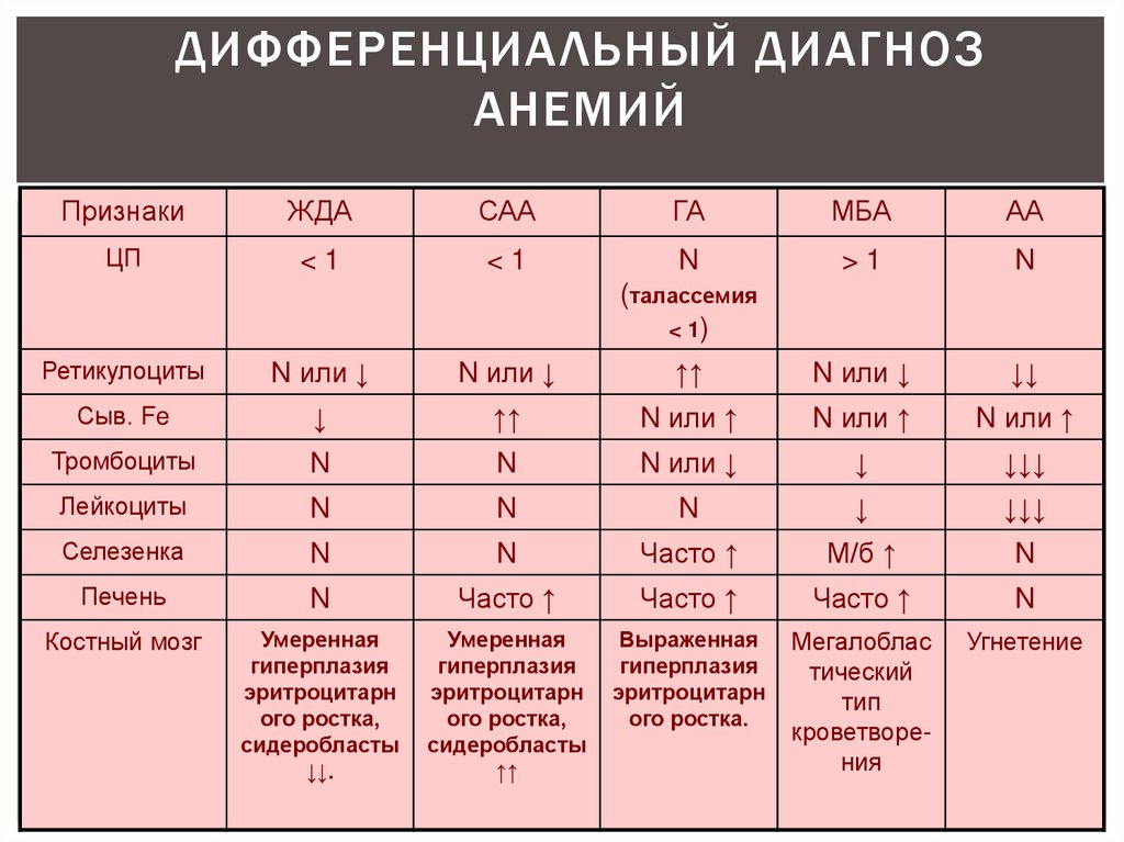 Анемия прогноз. Дифференциальный диагноз анемий жда и в12. Таблица дифференциальной диагностики анемий. Дифференциальный диагноз макроцитарных анемий. Дифференциальная диагностика анемий таблица.