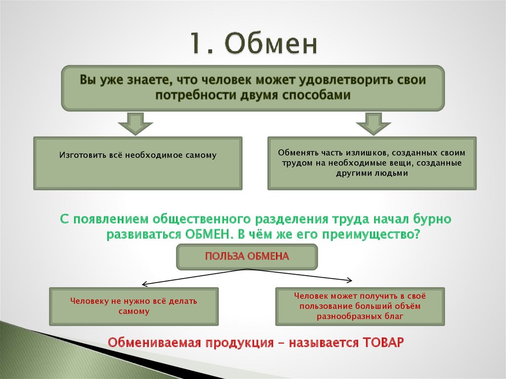 Тест обществознание 7 класс обмен торговля