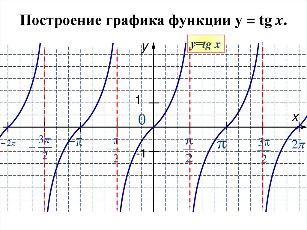 Y tgx презентация