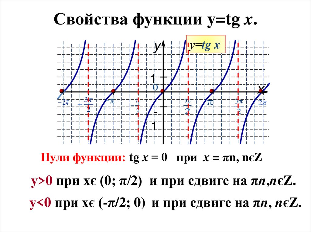 Свойством графика функции y ctg x