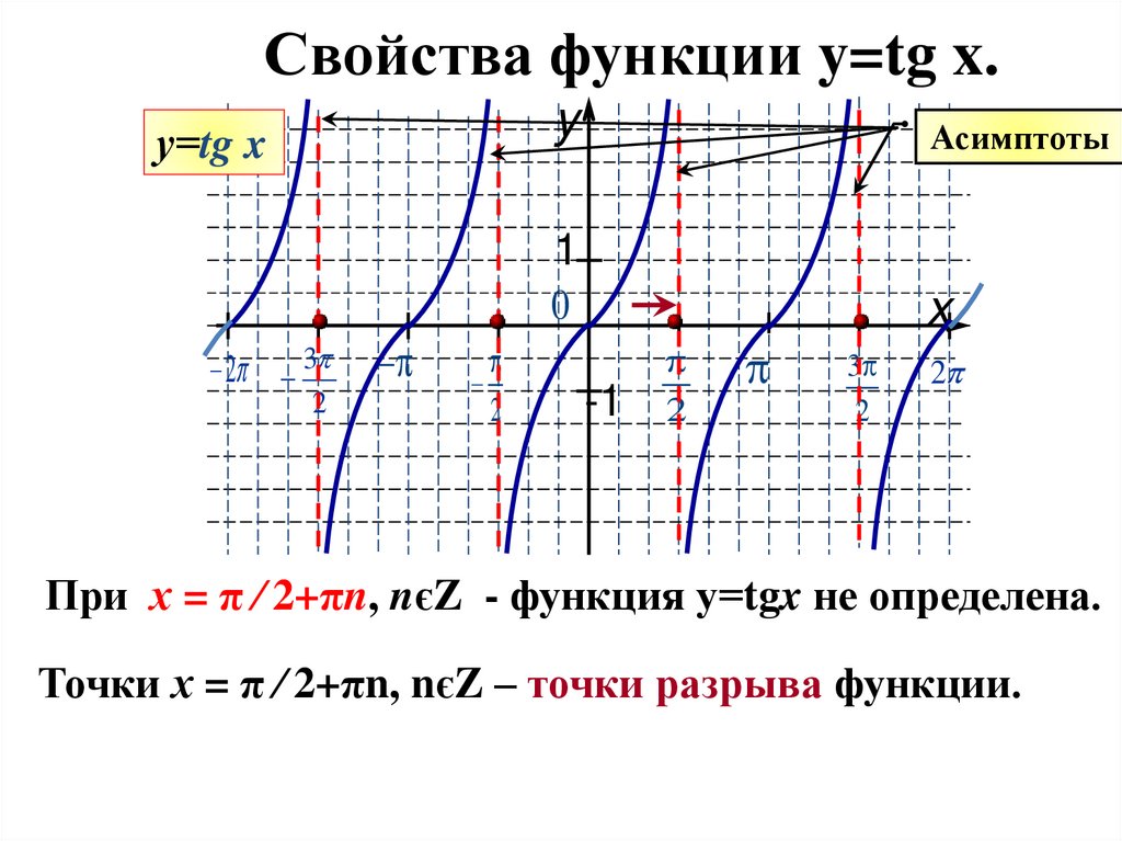 Y tgx презентация