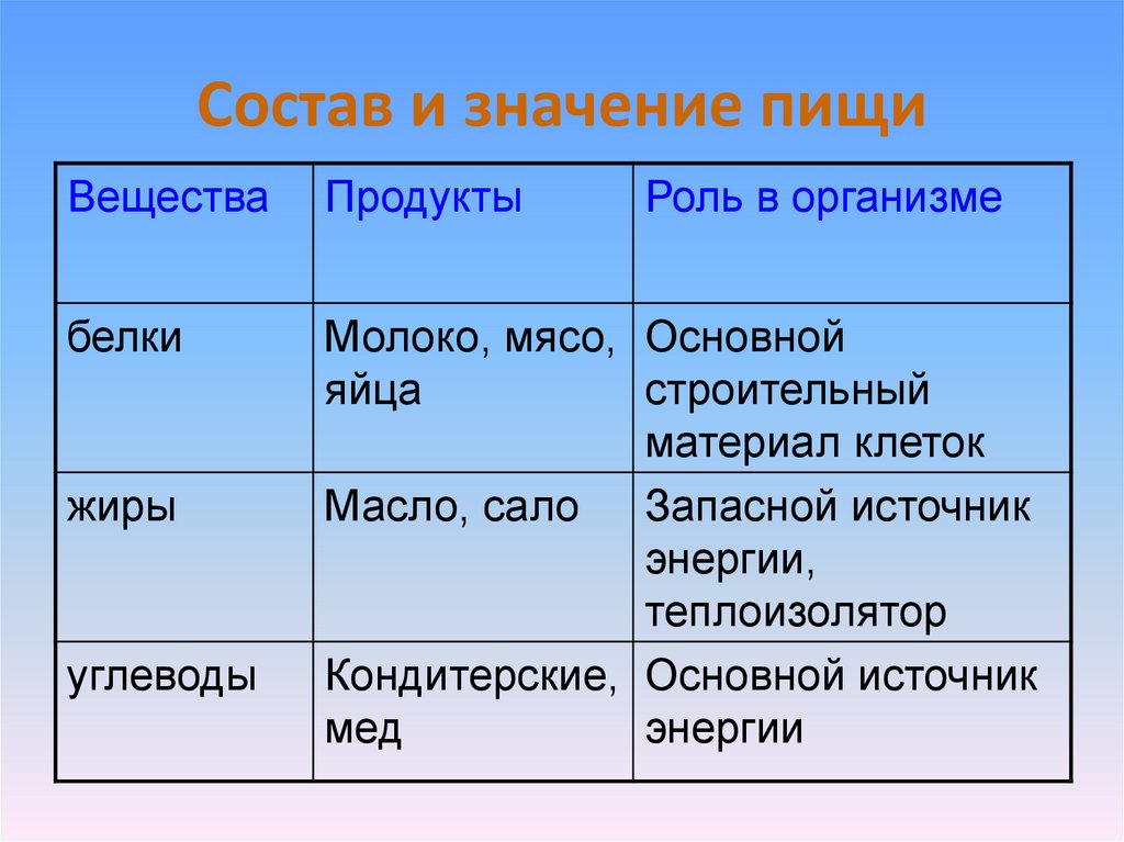 Назад значение. Значение пищи. Пища и ее состав. Состав пищевых веществ значение в питании. Состав пищи схема.