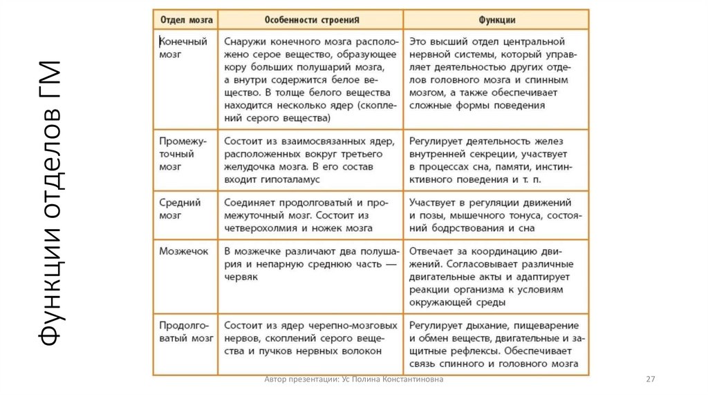 Функции отделов ГМ