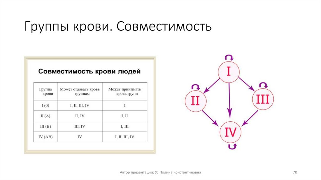 Группы крови. Совместимость