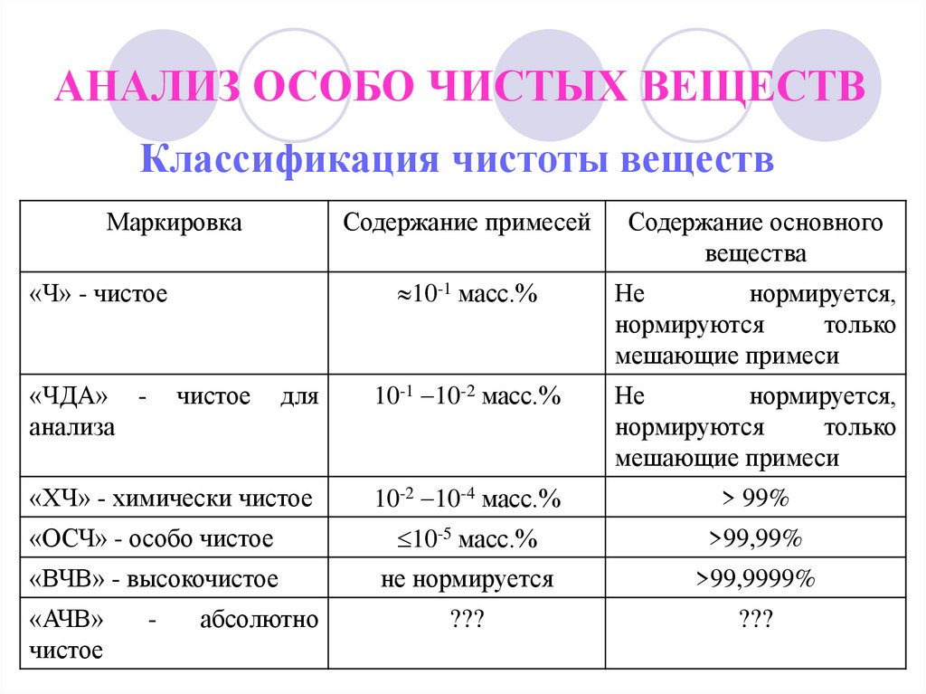 Виды анализа химия