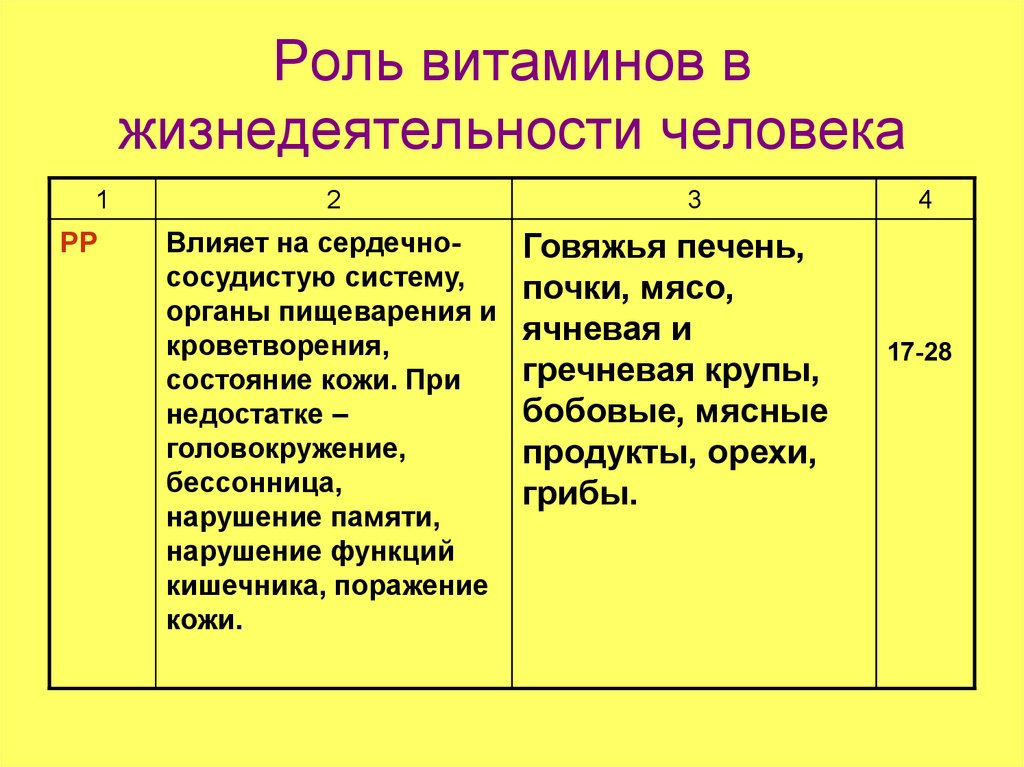 Витамины и их роль в жизнедеятельности человека проект