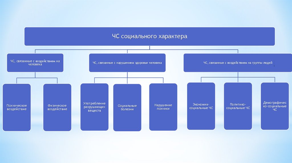Схема социальные опасности