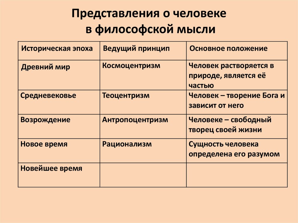 Представления о человеке в философской мысли