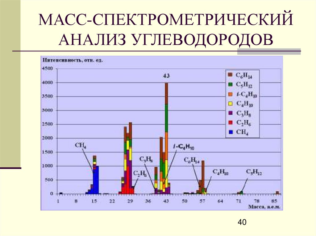 Углеводород анализ. Масс-спектрометрический метод анализа. Хромато-масс-спектрометрия моча. Хромато-масс-спектрометрические методы. График хромато масс спектрометрии.