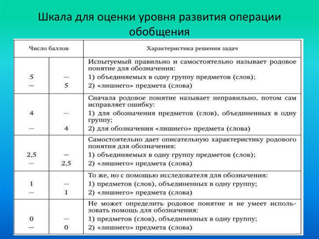 Шкала для оценки уровня развития операции обобщения