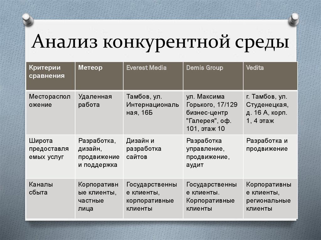 Сред груп. Анализ конкурентной среды. Анализ рынка и конкурентной среды. Сравнительный анализ конкурентов. Анализ конкурентной среды таблица.