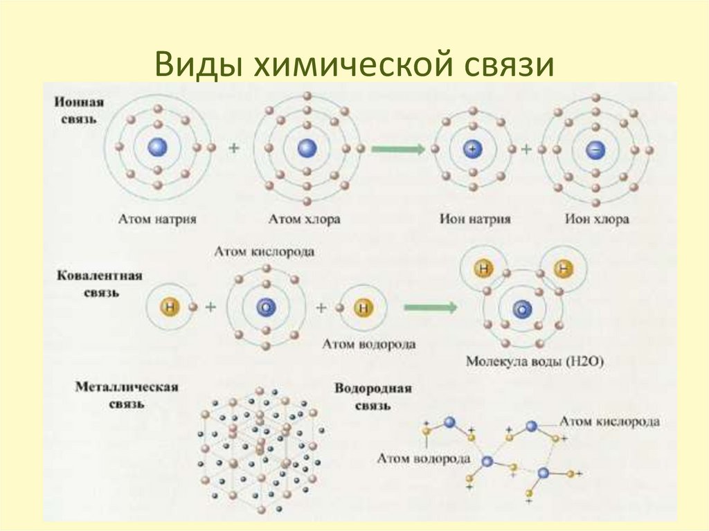 Виды химической связи водородная связь. Таблица Тип химической связи водородная связь. CS Тип химической связи. Типы химических связей схема.