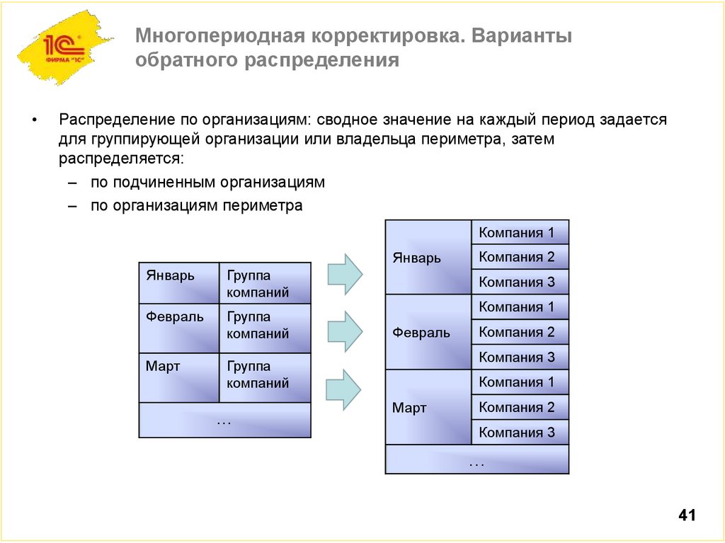 Многопериодная корректировка. Варианты обратного распределения