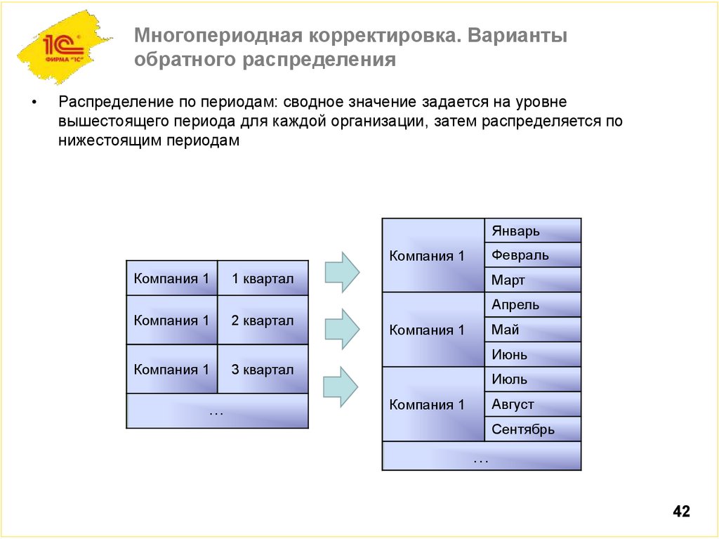 Многопериодная корректировка. Варианты обратного распределения