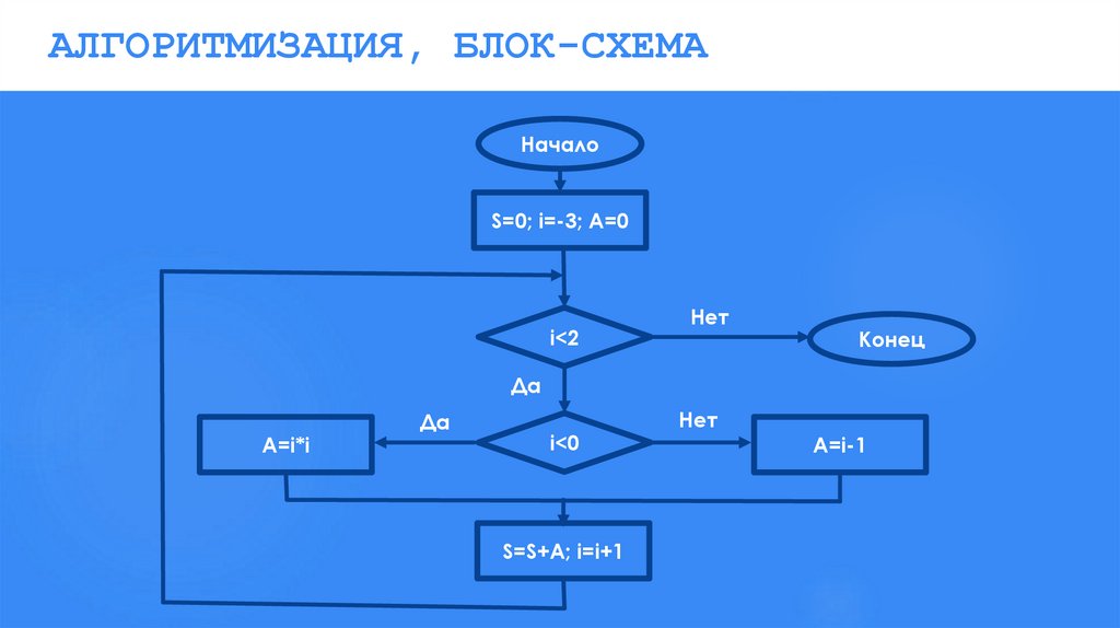 АЛГОРИТМИЗАЦИЯ, БЛОК-СХЕМА