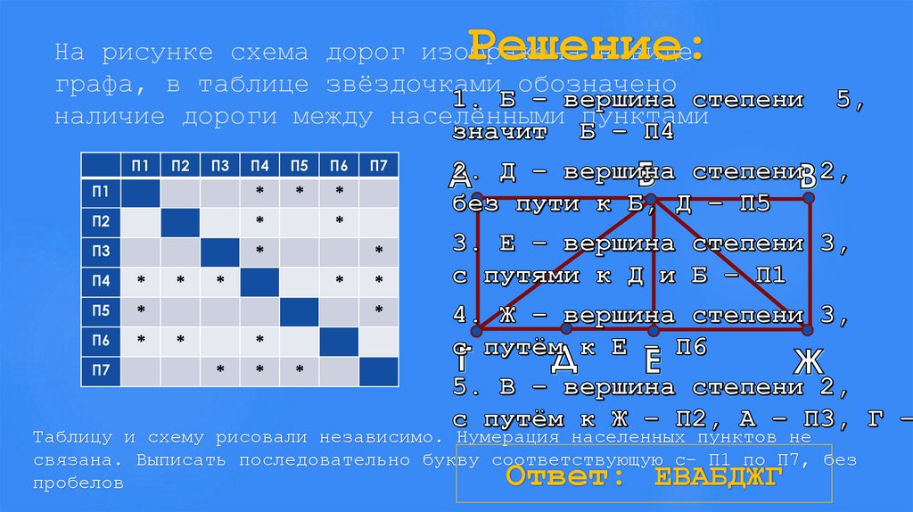 На рисунке схема дорог изображена в виде графа, в таблице звёздочками обозначено наличие дороги между населёнными пунктами