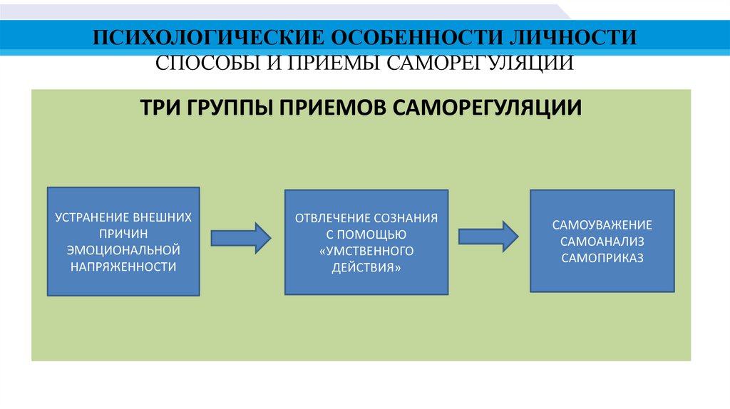 Специфика презентаций. Особенности для презентации. Три группы психических свойств личности. Психологические особенности. Памятка способы психической саморегуляции самоприказ.