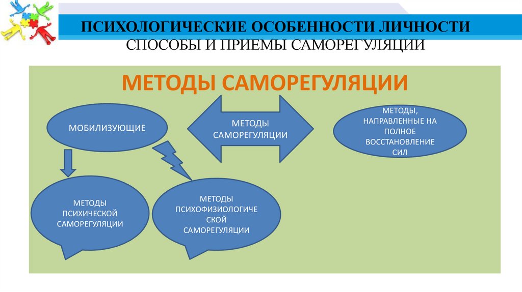 Психологические особенности тест. Приемы психологической саморегуляции. Способы психической саморегуляции. Психологические особенности личности защитника. Психологический лекторий.