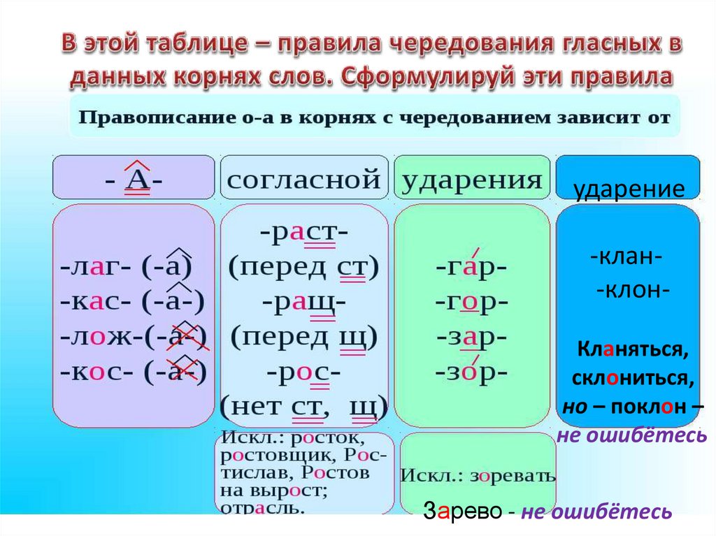 Правила чередующихся гласных в корне