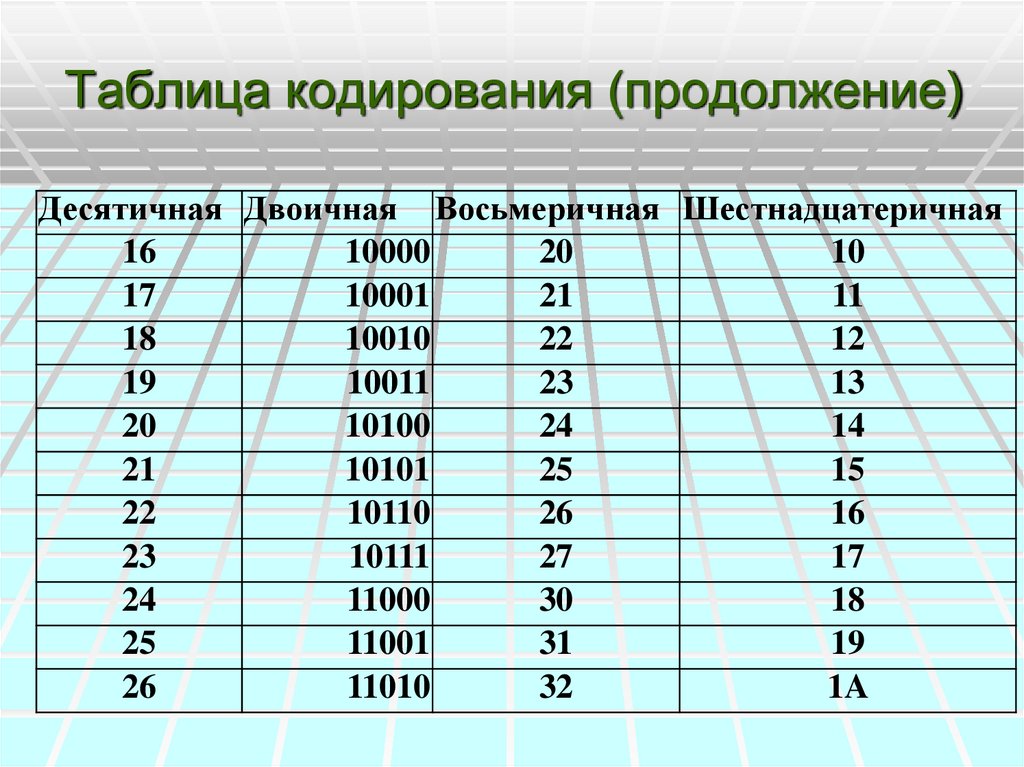 Разрядность двоичного кодирования