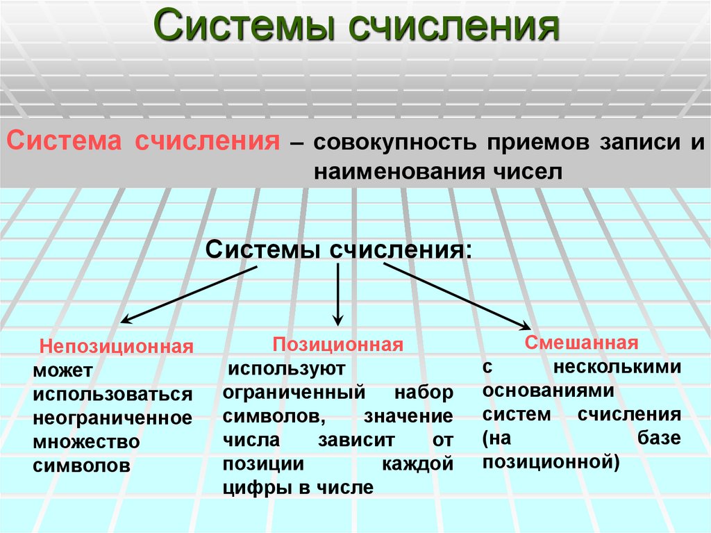 Основание системы счисления.